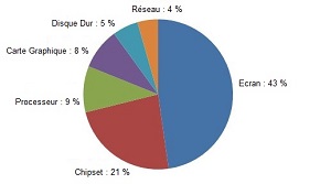 consommation batterie pc